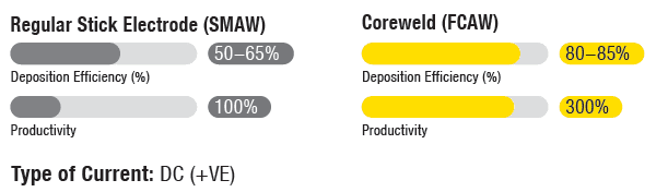Why Coreweld is Best